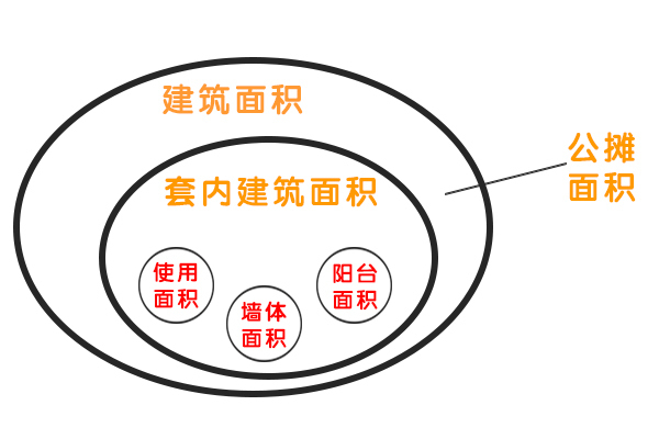 中介推送的房源信息，建筑面积和套内面积不一致？